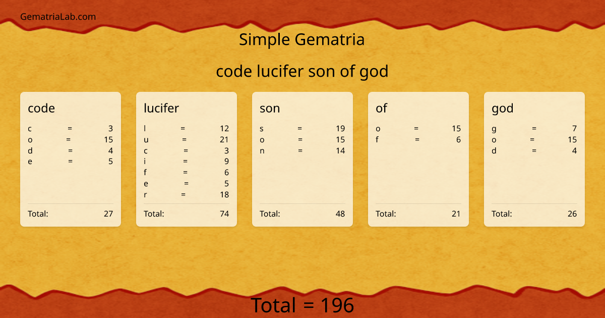 code lucifer son of god in simple Gematria